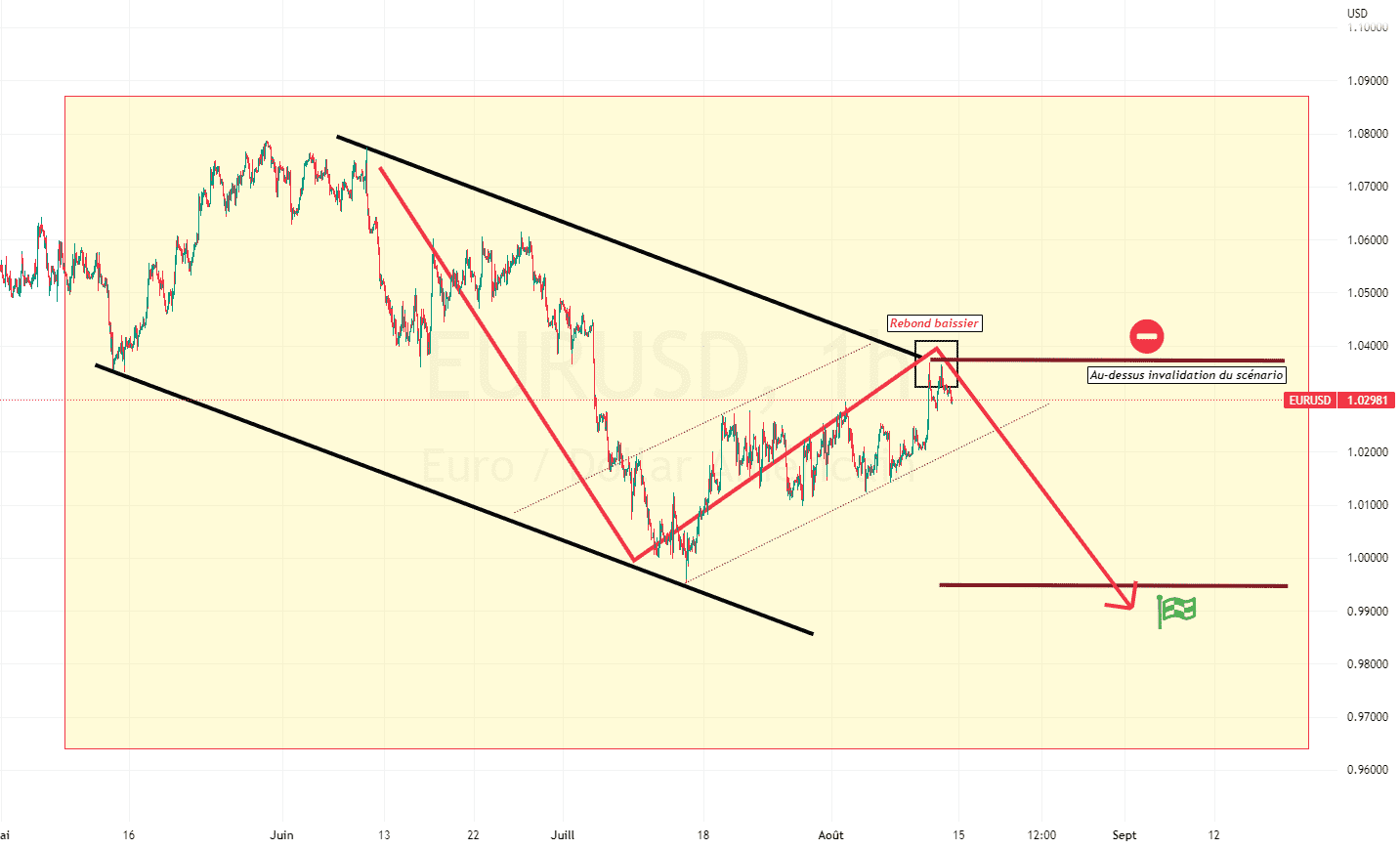 Priorité au direct : EURUSD, scénario baissier, acte 1 pour FX:EURUSD par ForexGoldenBoy