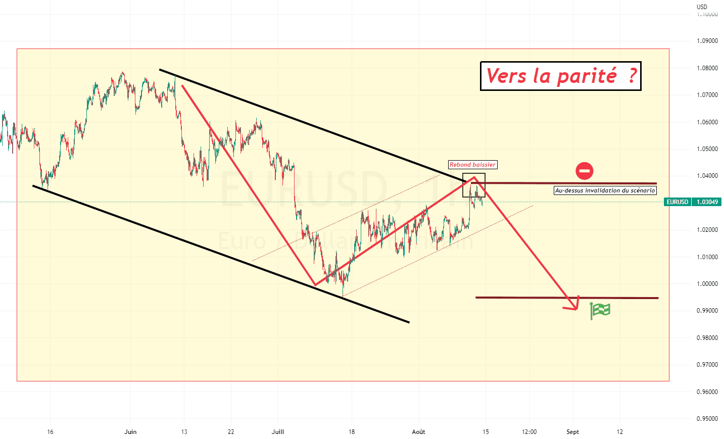 Priorité au direct : EURUSD, scénario baissier, acte 1 pour FX:EURUSD par ForexGoldenBoy