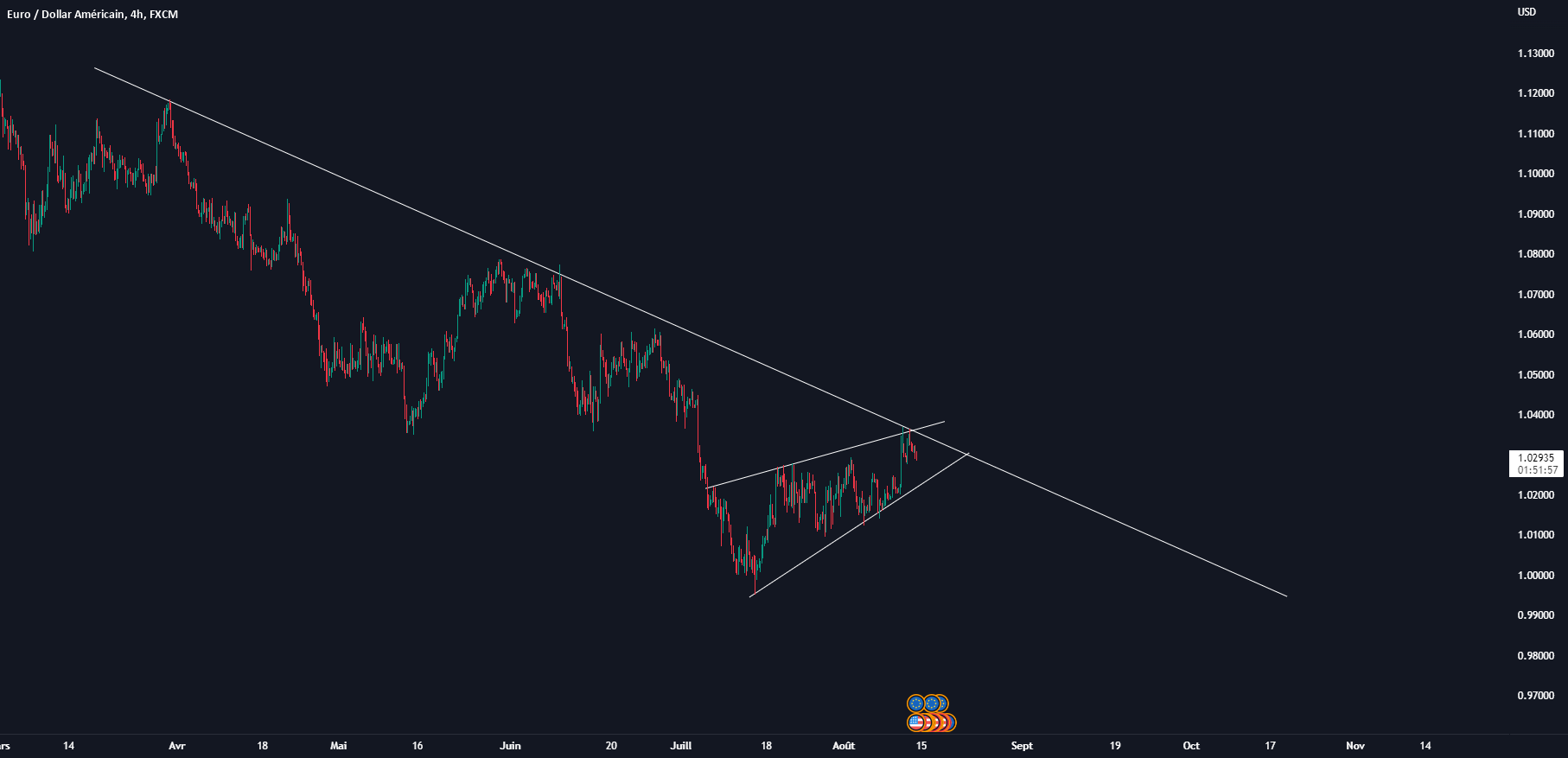 EURUSD 📈 , EUR H4 D1 📈 pour FX:EURUSD par rayanELGUAPO