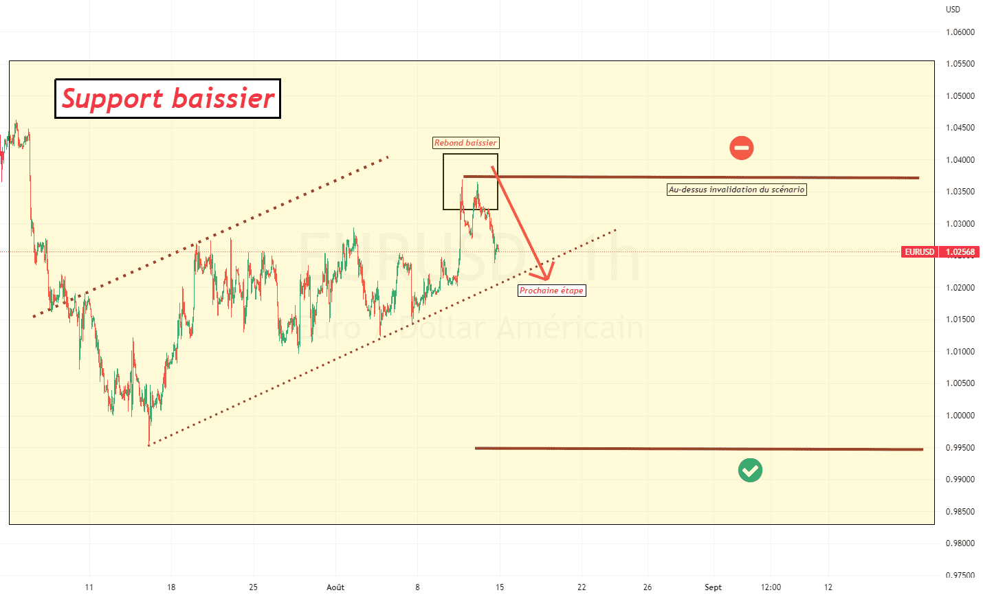 Priorité au direct : EURUSD, scénario baissier, acte 2 pour FX:EURUSD par ForexGoldenBoy