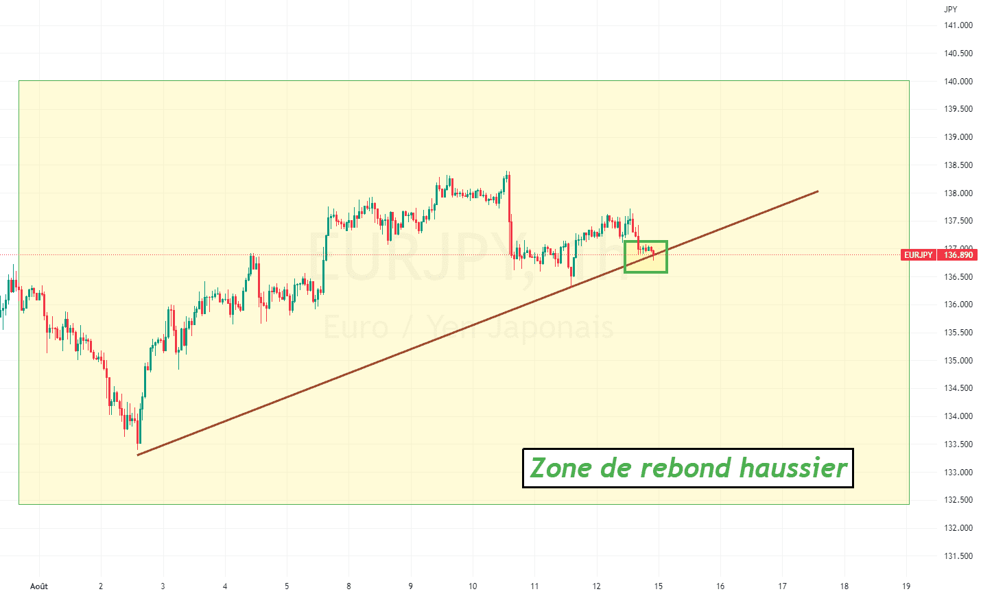 Priorité au direct : EURJPY , pullback phase 2 pour FX:EURJPY par ForexGoldenBoy