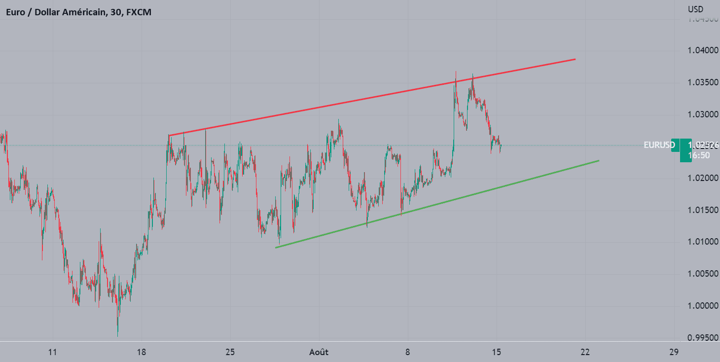 EURUSD Journalier pour FX:EURUSD par FRsalv