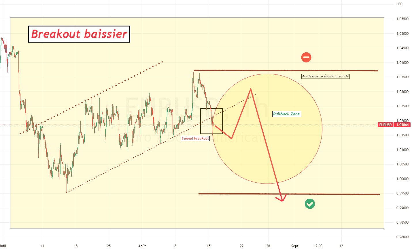 Priorité au direct : EURUSD, scénario baissier, acte 3 pour FX:EURUSD par ForexGoldenBoy