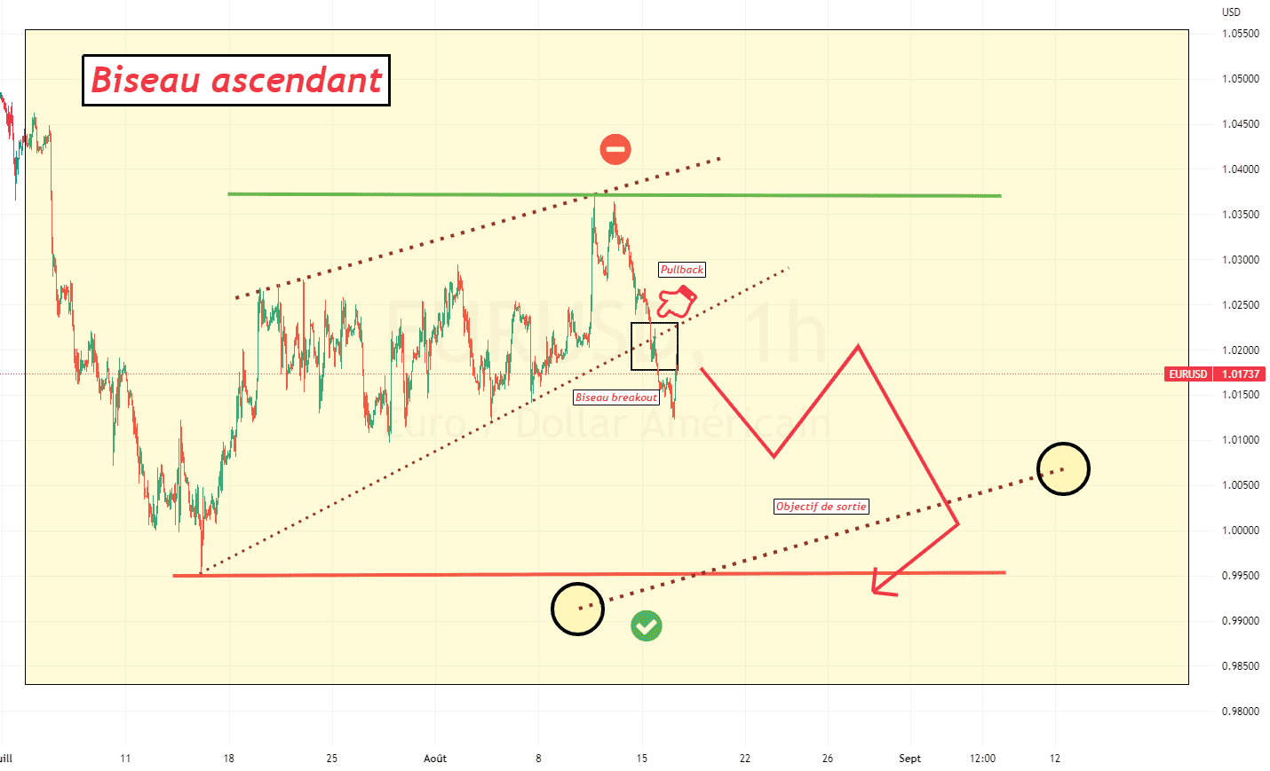 Priorité au direct: EURUSD, le pull back est là... pour FX:EURUSD par ForexGoldenBoy