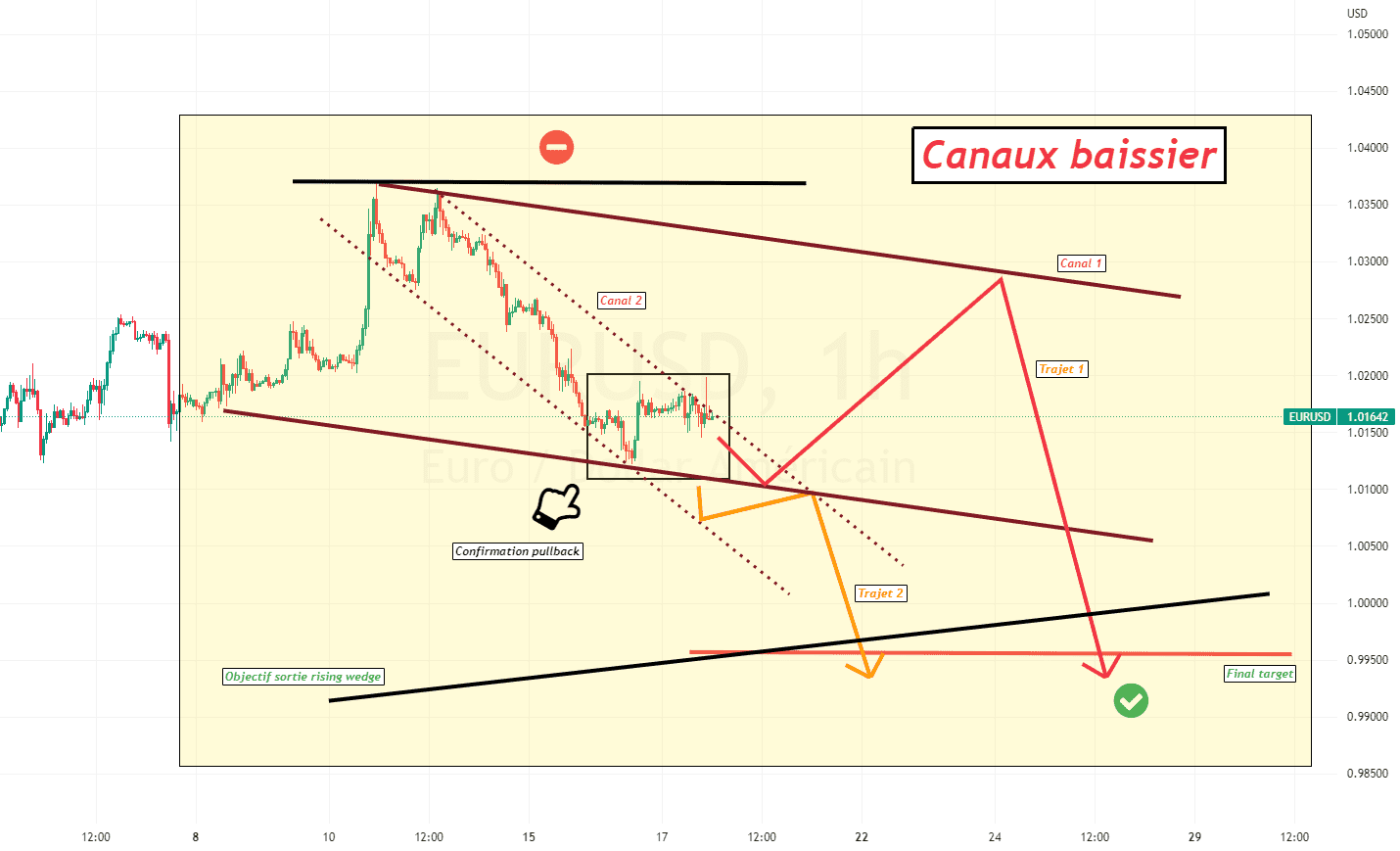 Priorité au direct : EURUSD, la parité peut attendre... pour FX:EURUSD par ForexGoldenBoy