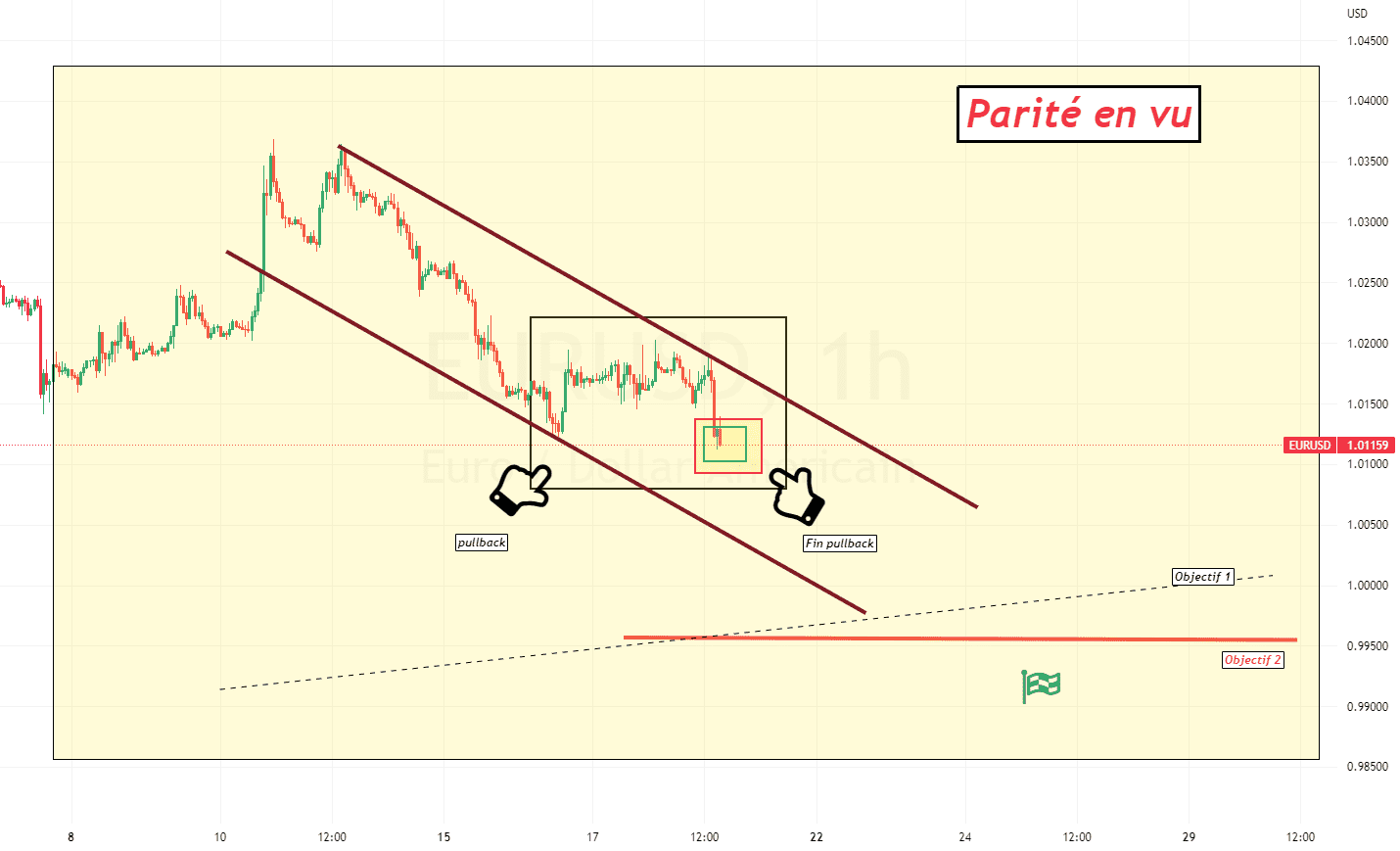 Priorité au direct : EURUSD, coucou la parité ! pour FX:EURUSD par ForexGoldenBoy