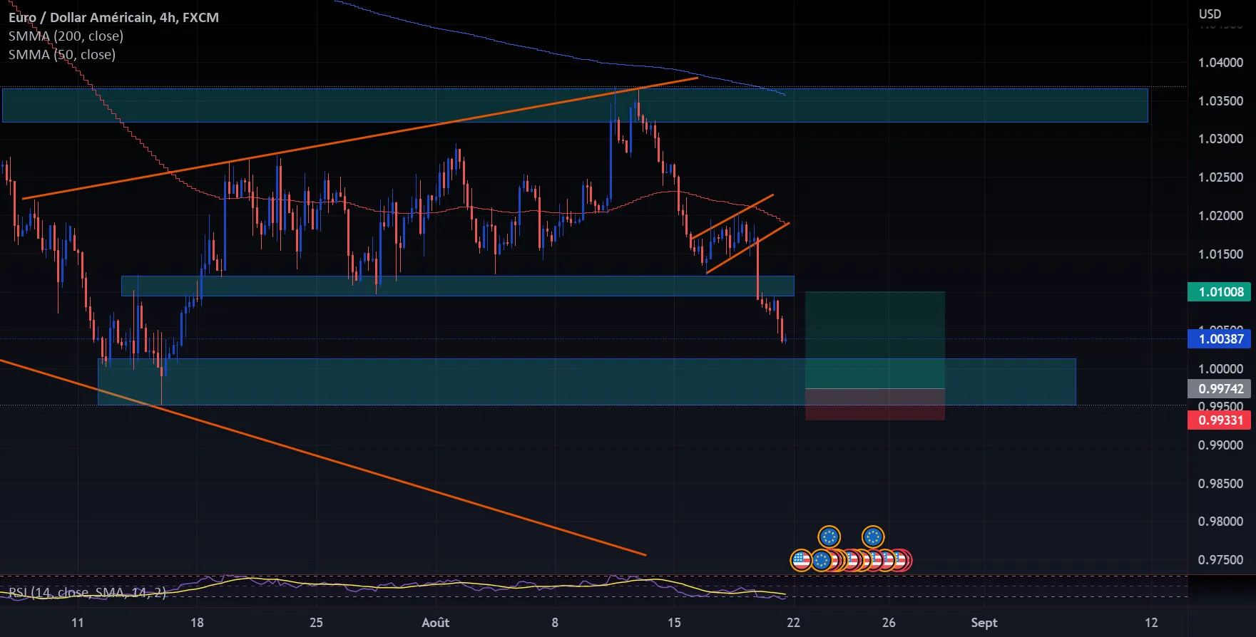 EURUSD : acheter le niveau 1,0000 pour FX:EURUSD par Matt0588