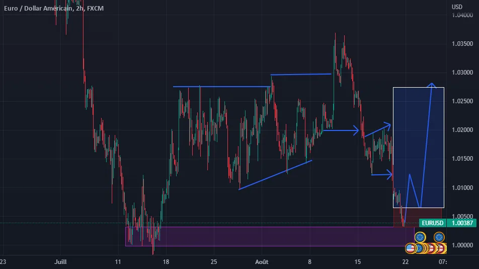 EURUSD Prévision pour FX:EURUSD par GhisoAloma