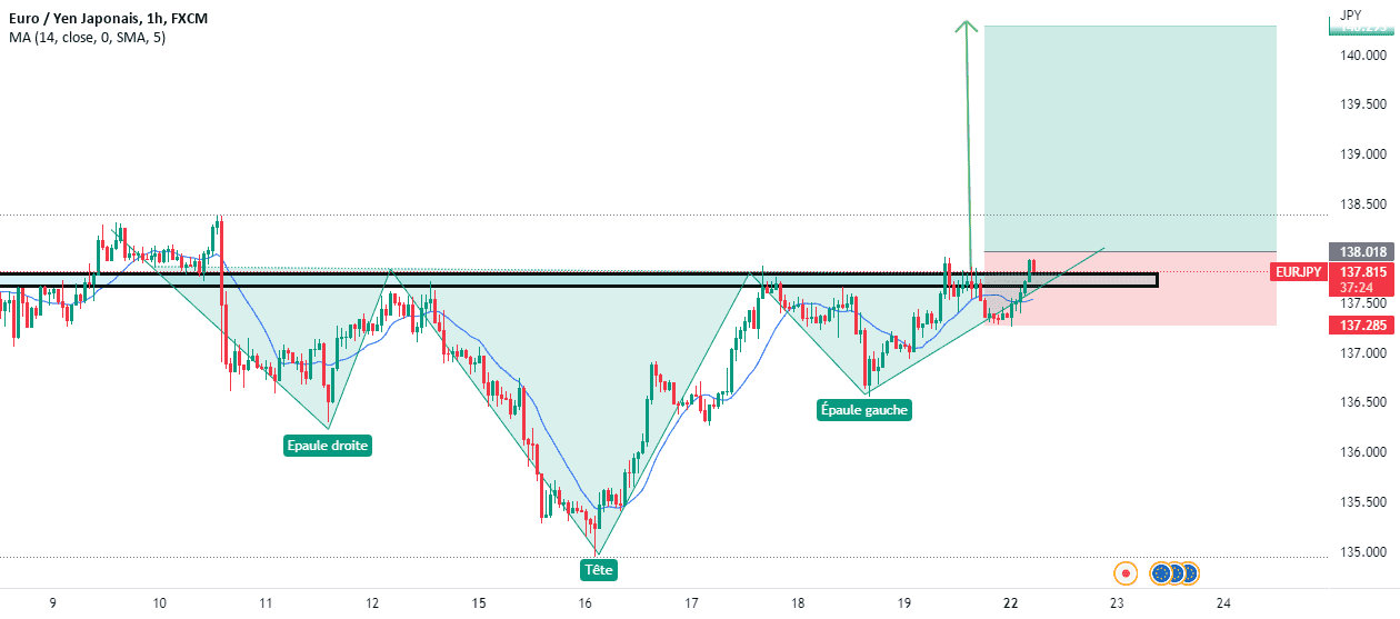 Très belle Opportunité d achat pour FX:EURJPY par Zephyrin