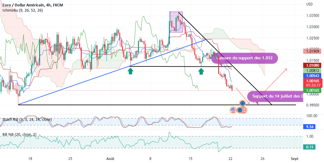 Double bottom ? Reprise haussière ? pour FX:EURUSD par BatSSH