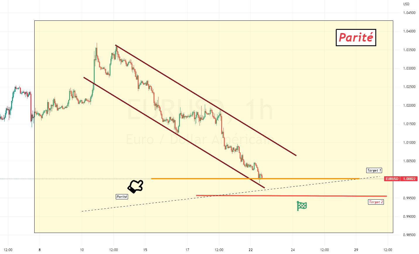 EURUSD : la parité, c'est fait. pour FX:EURUSD par ForexGoldenBoy