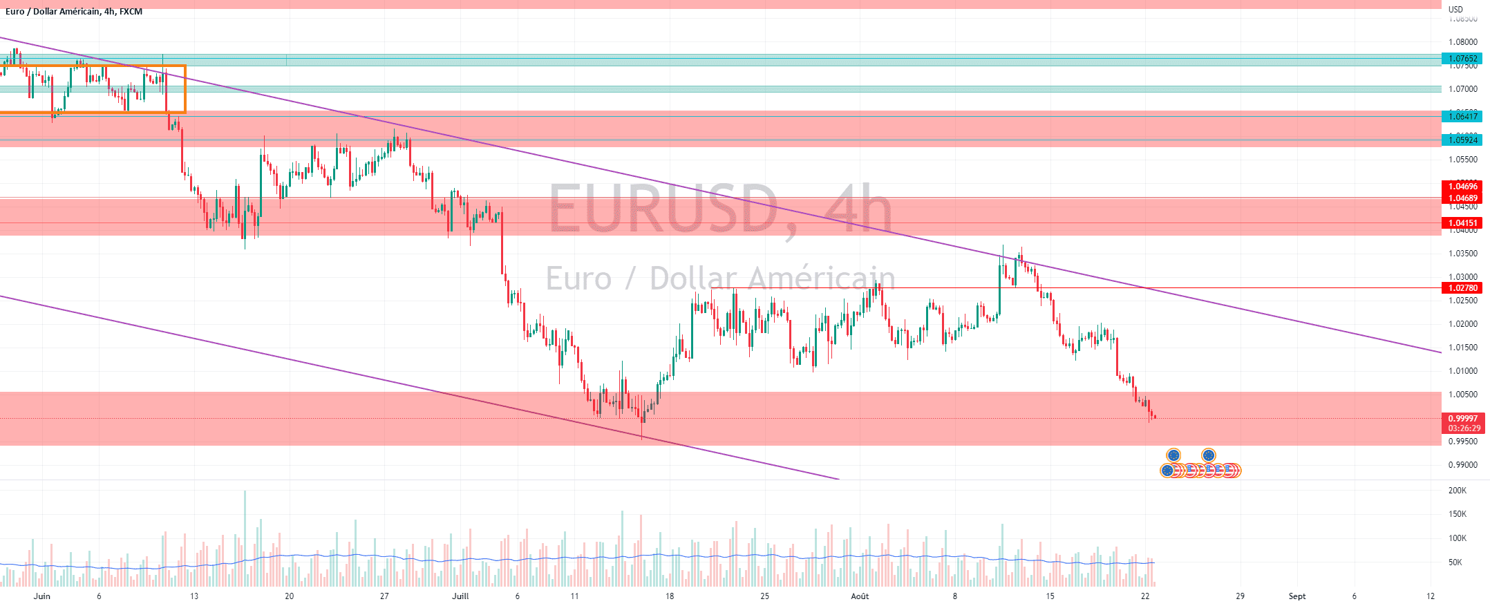 EURUSD PARITEE pour FX:EURUSD par Lapetoche