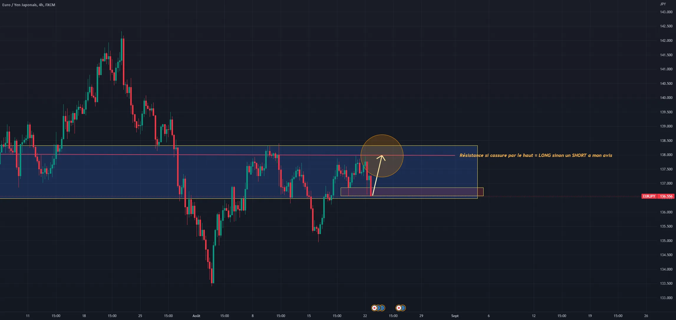 EUR /JPY analyse du marché pour FX:EURJPY par mch702525