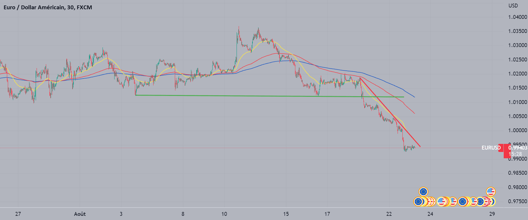 EURUSD Journalier pour FX:EURUSD par FRsalv