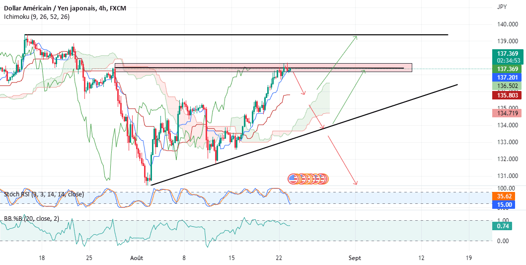 Un short à court terme ? pour FX:USDJPY par BatSSH