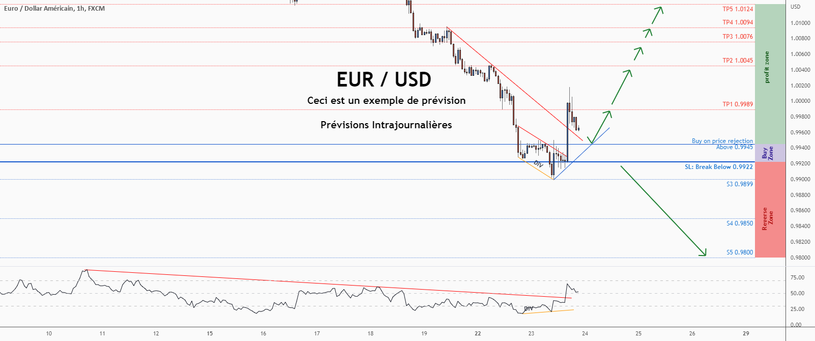 💡Ne manquez pas cette grande opportunité d’achat de EURUSD pour FX:EURUSD par ForecastCity_Francais