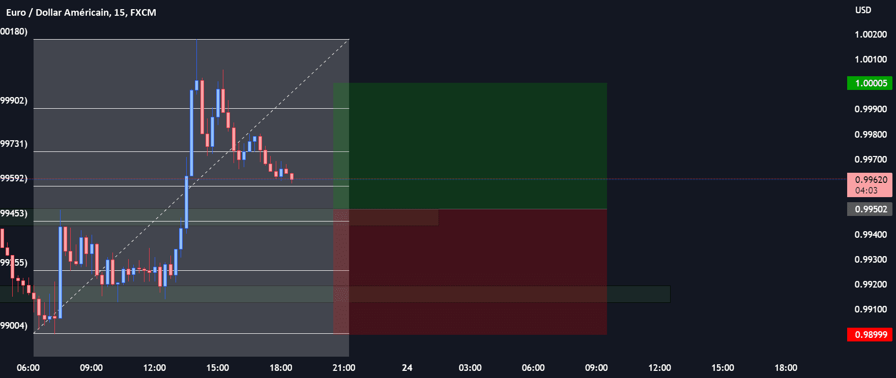 Chris Lori Price Action pour FX:EURUSD par Nicotito67