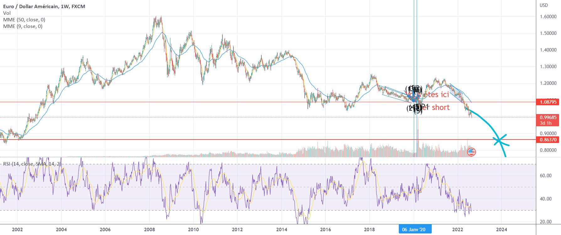 [EURUSD] Short qui peut !! pour FX:EURUSD par Le_Boa