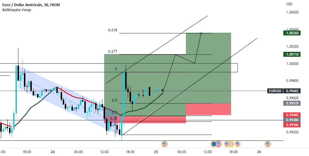 EURUSD pour FX:EURUSD par Oussamaeljami