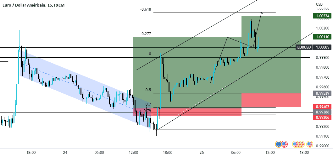 EURUSD pour FX:EURUSD par Oussamaeljami