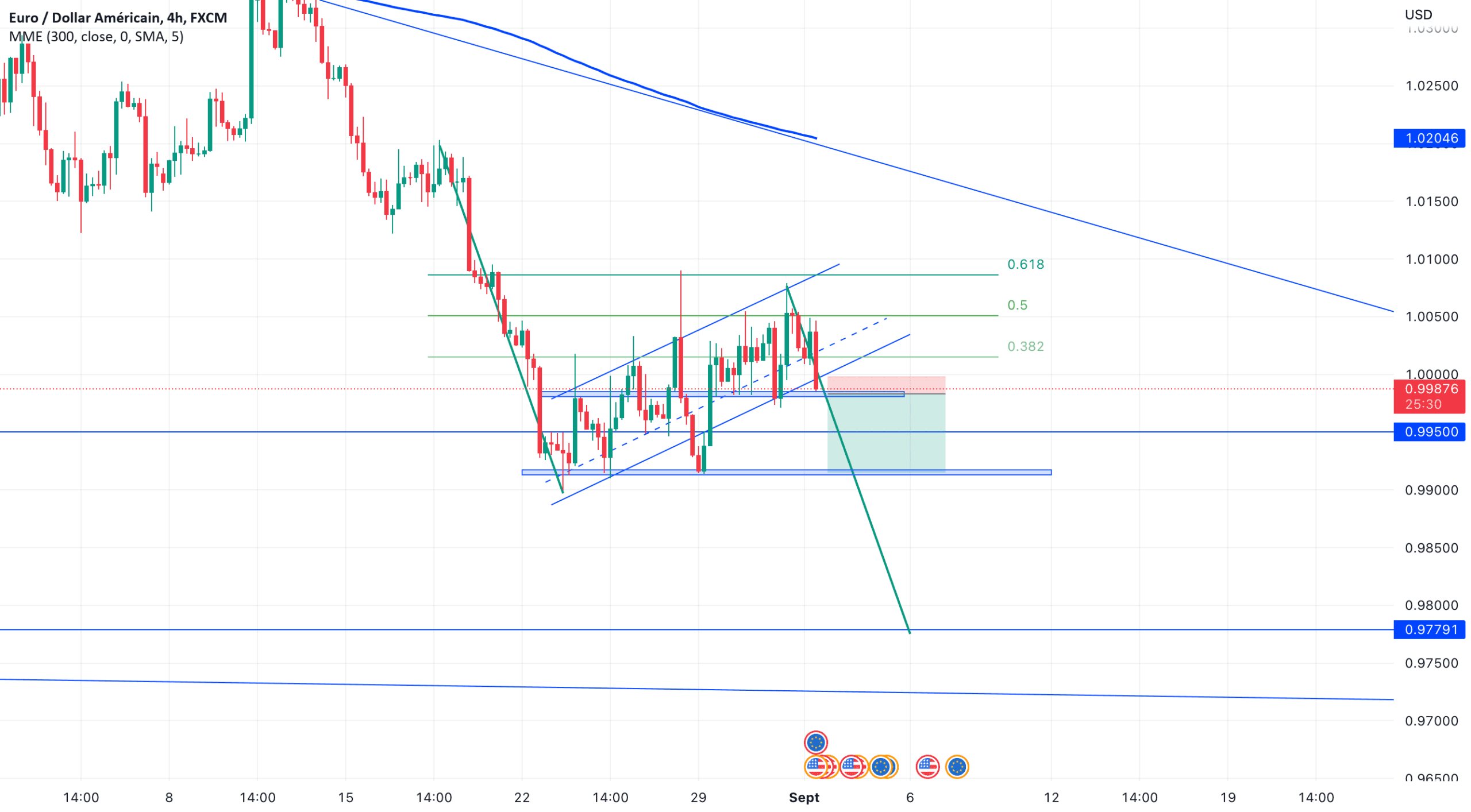 EUR/USD Short pour FX:EURUSD par Alexis_Dlcrt