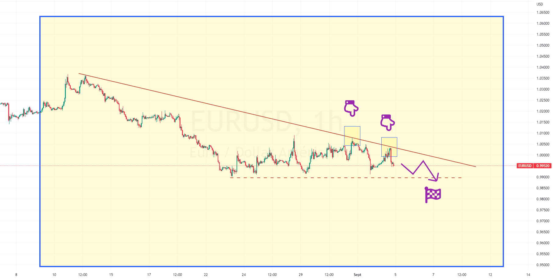 EURUSD : Scénario baissier pour FX:EURUSD par ForexGoldenBoy