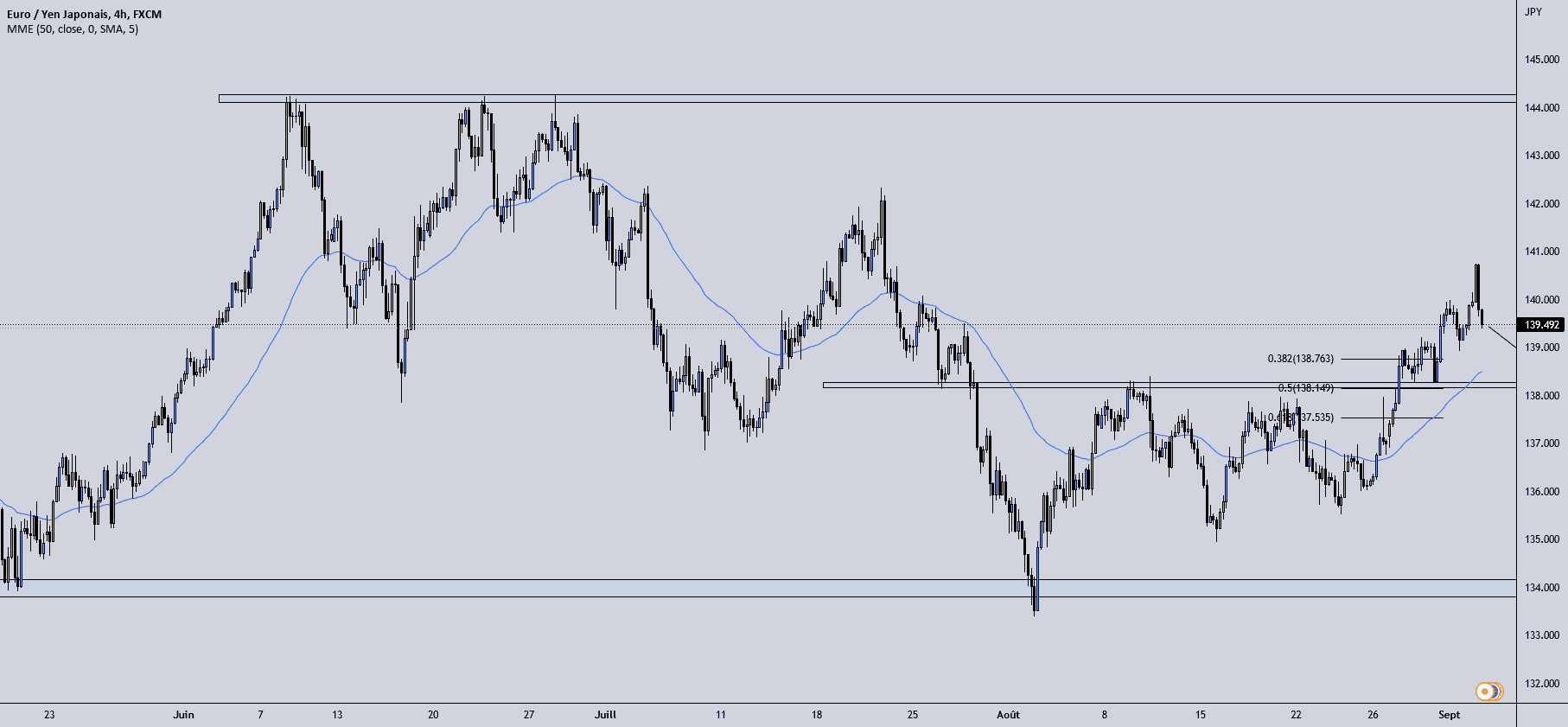 EURJPY très détailler pour FX:EURJPY par TraderProcessus