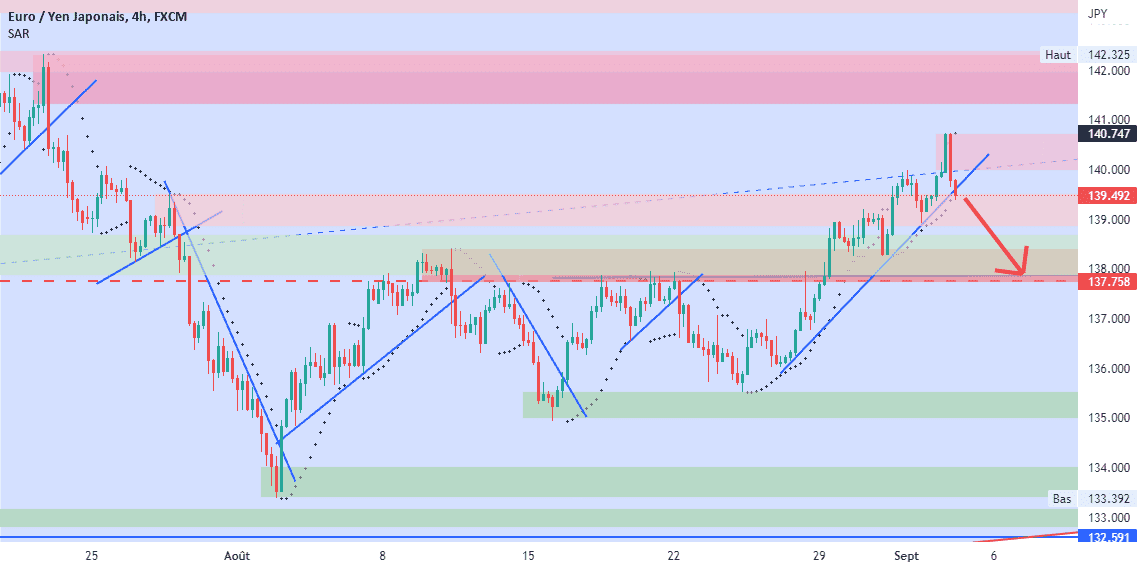 EUR/JPY : Opportunité de vente ? pour FX:EURJPY par ebusiness11