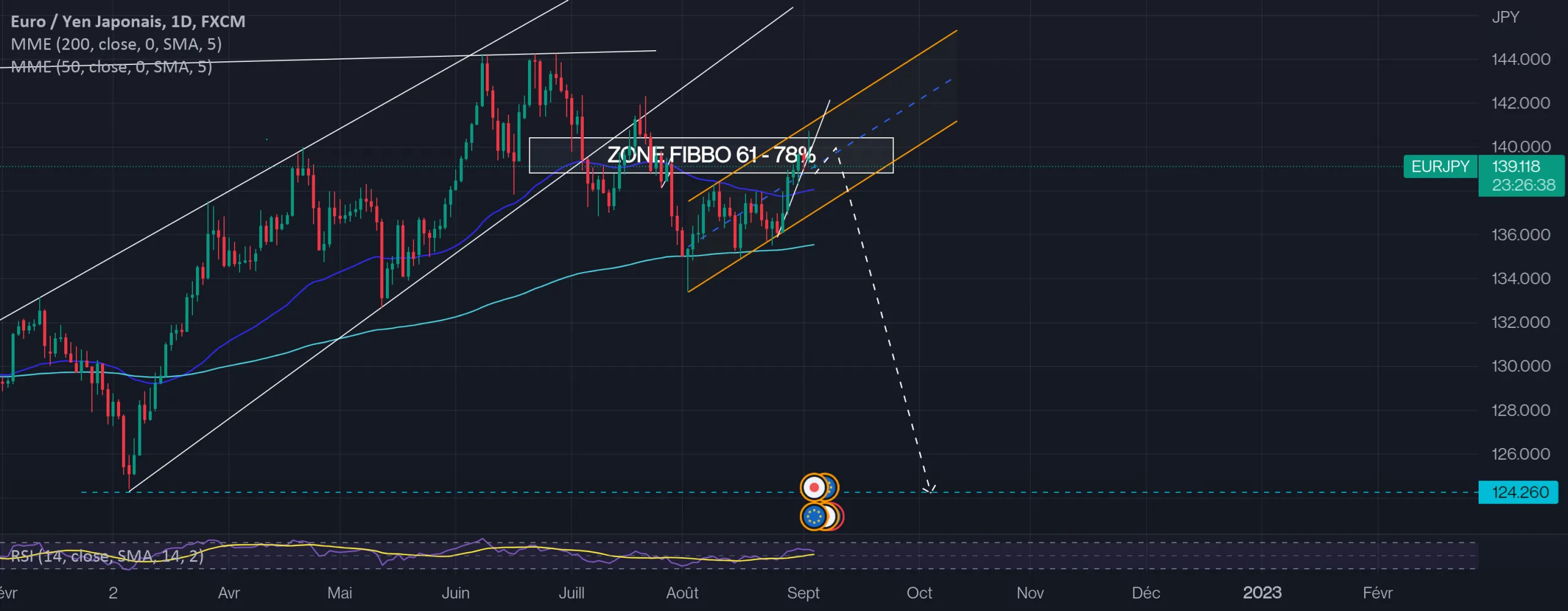 EUR JPY pour FX:EURJPY par FerrvianFx