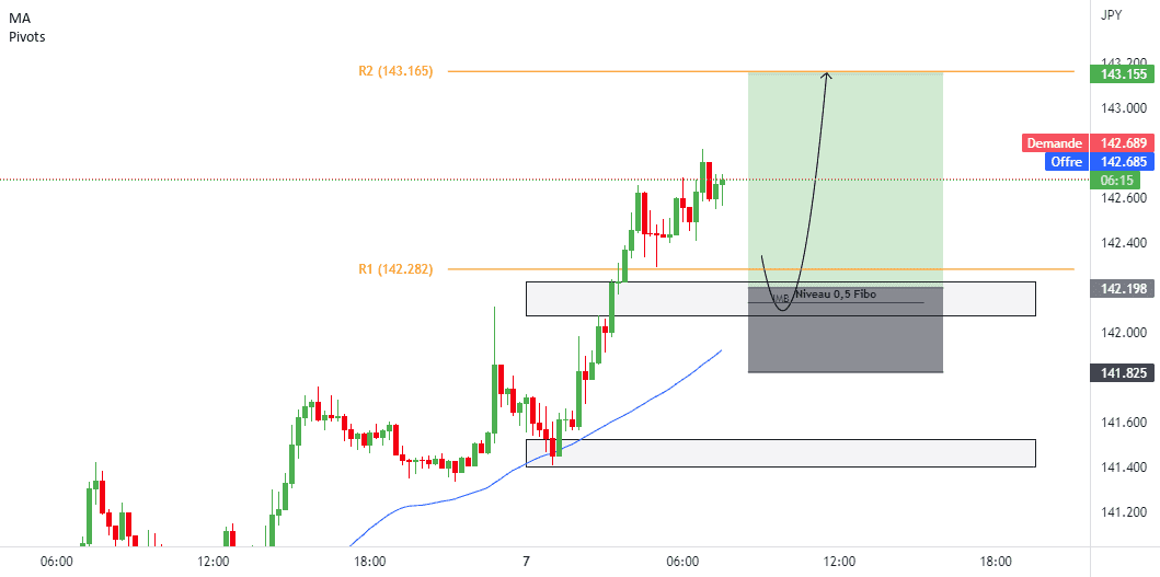 EURJPY pour FX:EURJPY par Sadock03