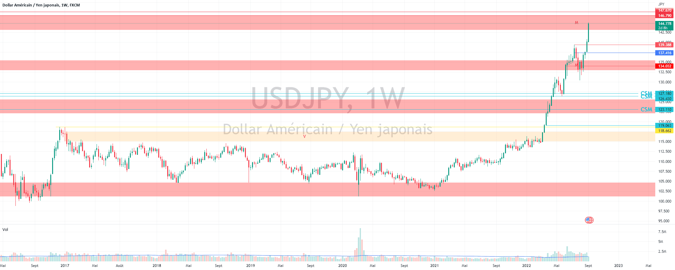 USDJPY SHORT SOON pour FX:USDJPY par Lapetoche