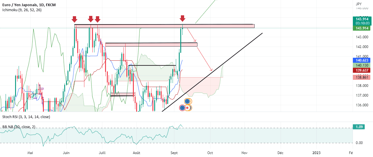 Qu'elle direction ? pour FX:EURJPY par BatSSH