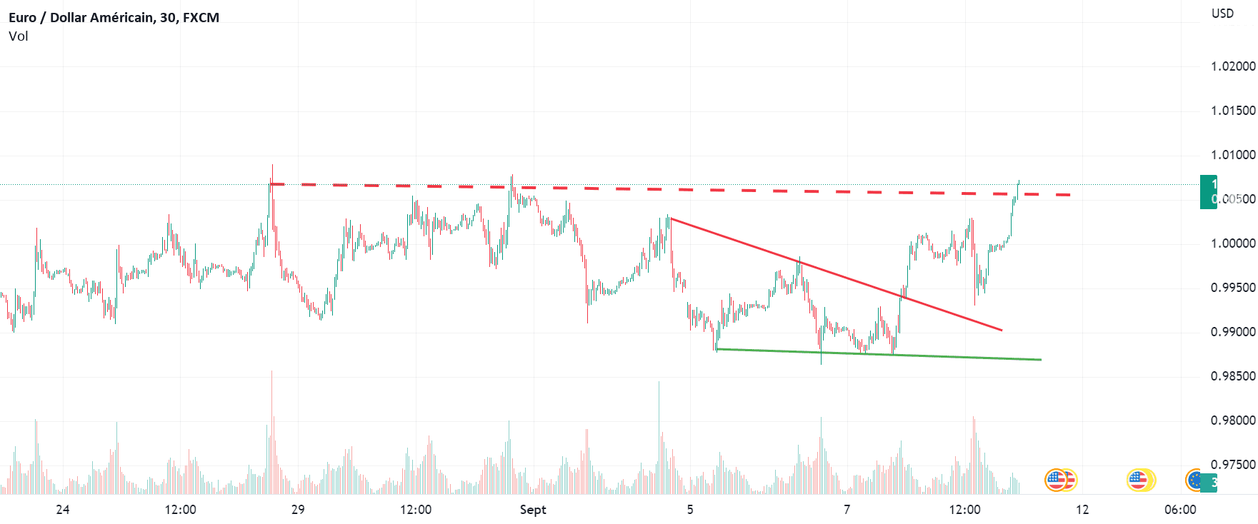 EURUSD Journalier pour FX:EURUSD par FRsalv