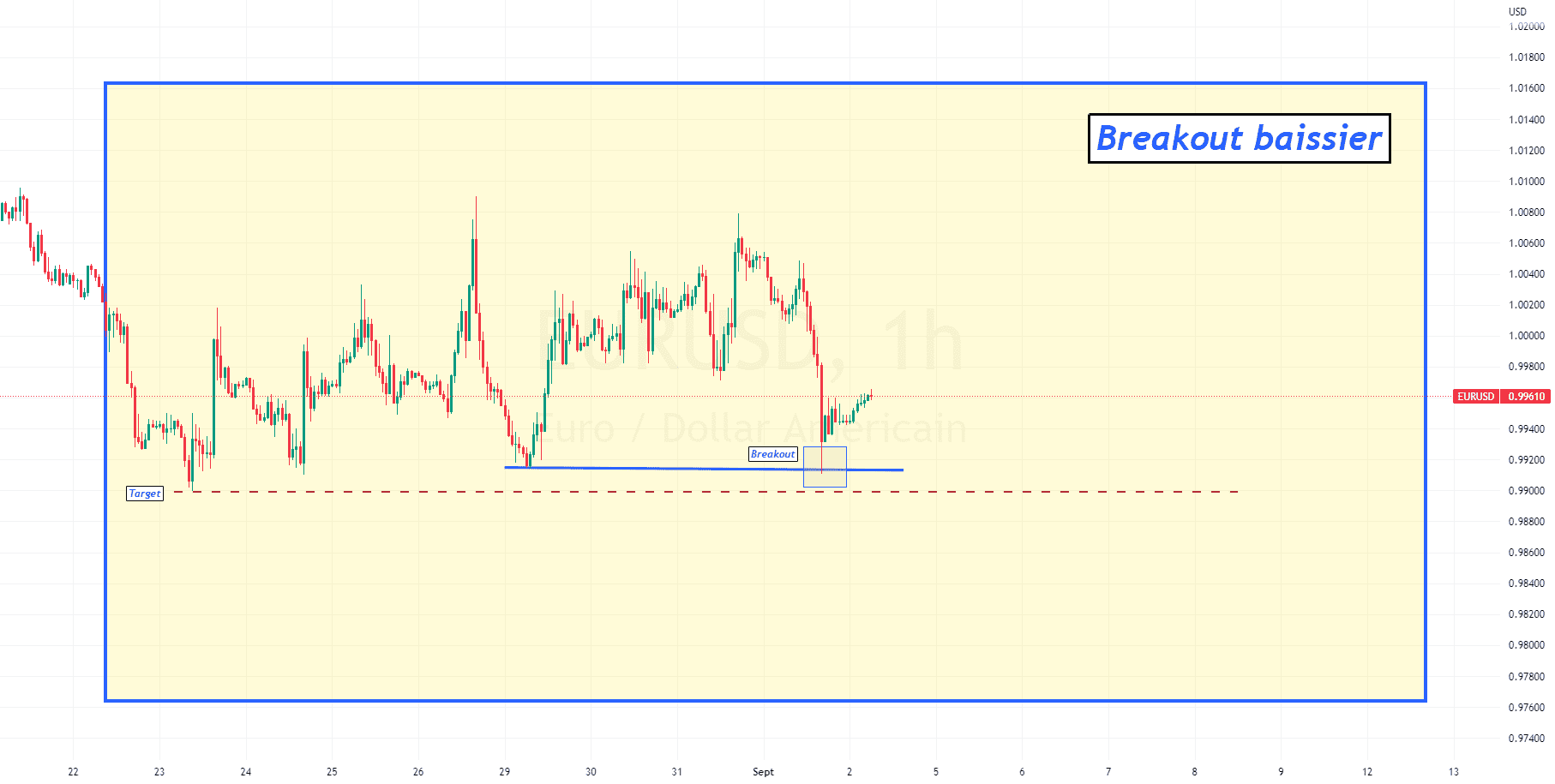 EURUSD : la reprise de la baisse se confirme pour FX:EURUSD par ForexGoldenBoy