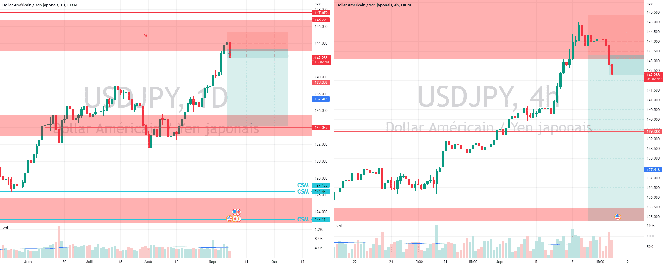 USDJPY SHORT pour FX:USDJPY par Lapetoche