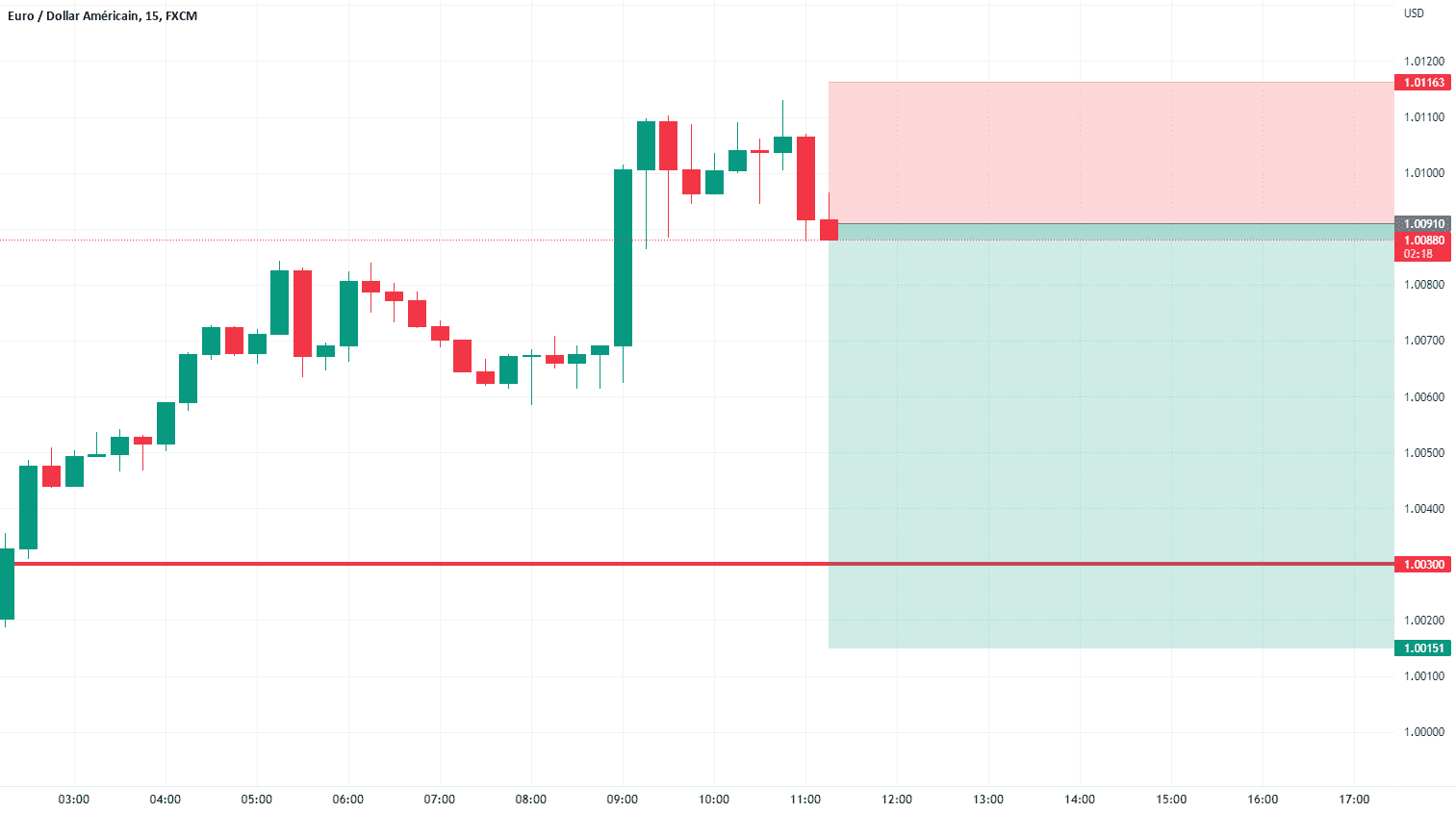 FOREX EURUSD SHORT - 09/09/2022 pour FX:EURUSD par XO-TRADE-XO