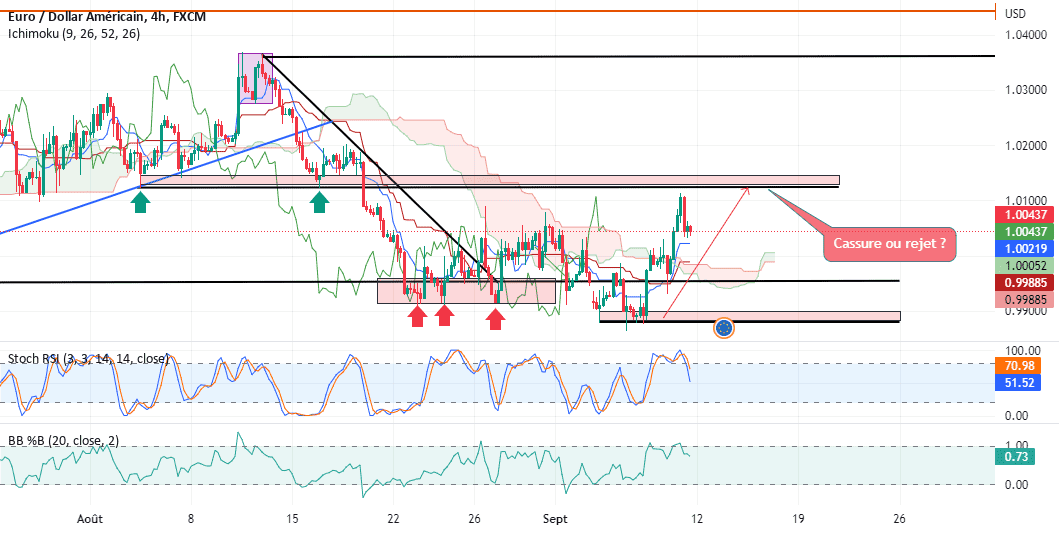 Quelle direction pour l'EURUSD pour FX:EURUSD par BatSSH