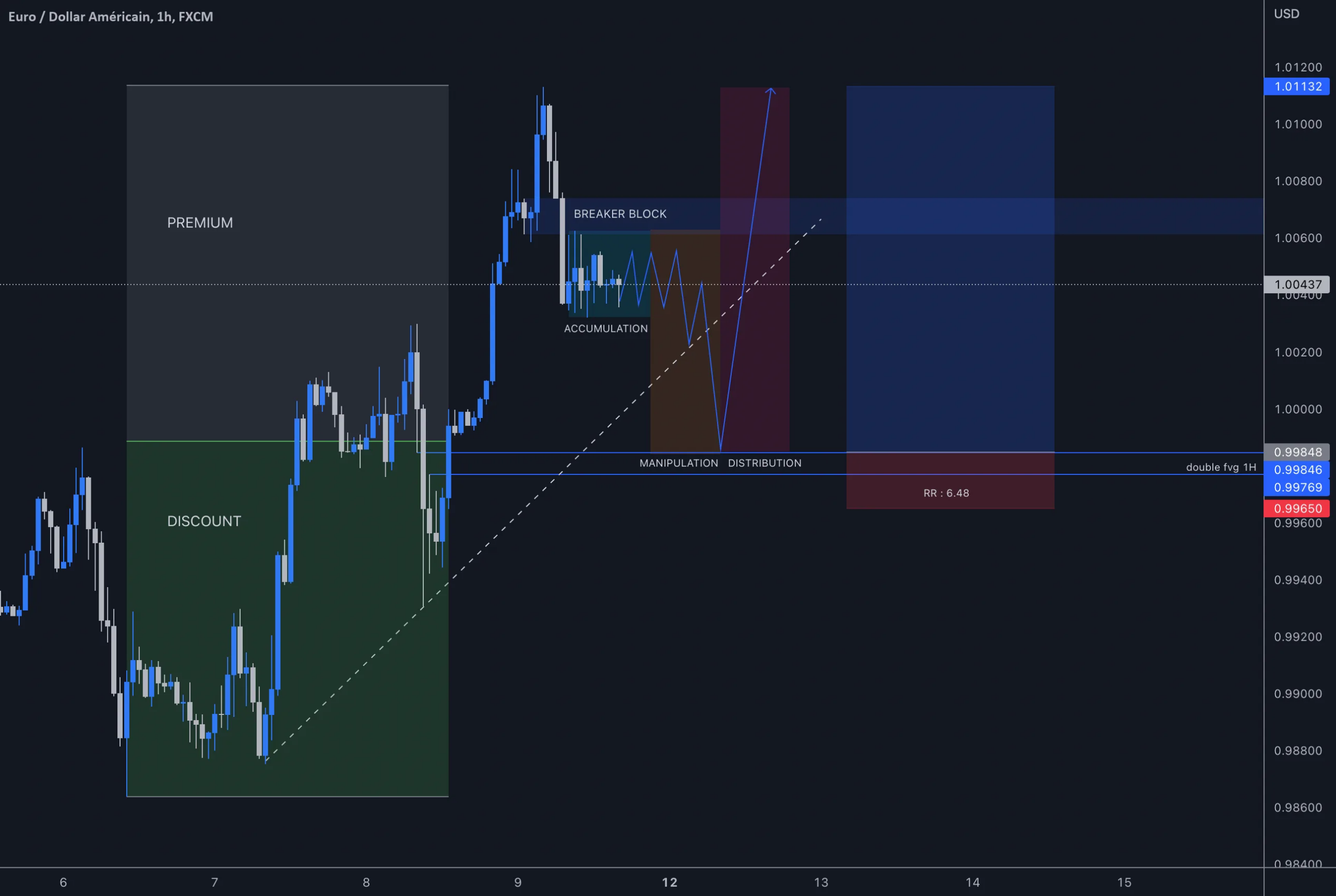 ANALYSE EUR USD EN 1H pour FX:EURUSD par REALMONEYFX