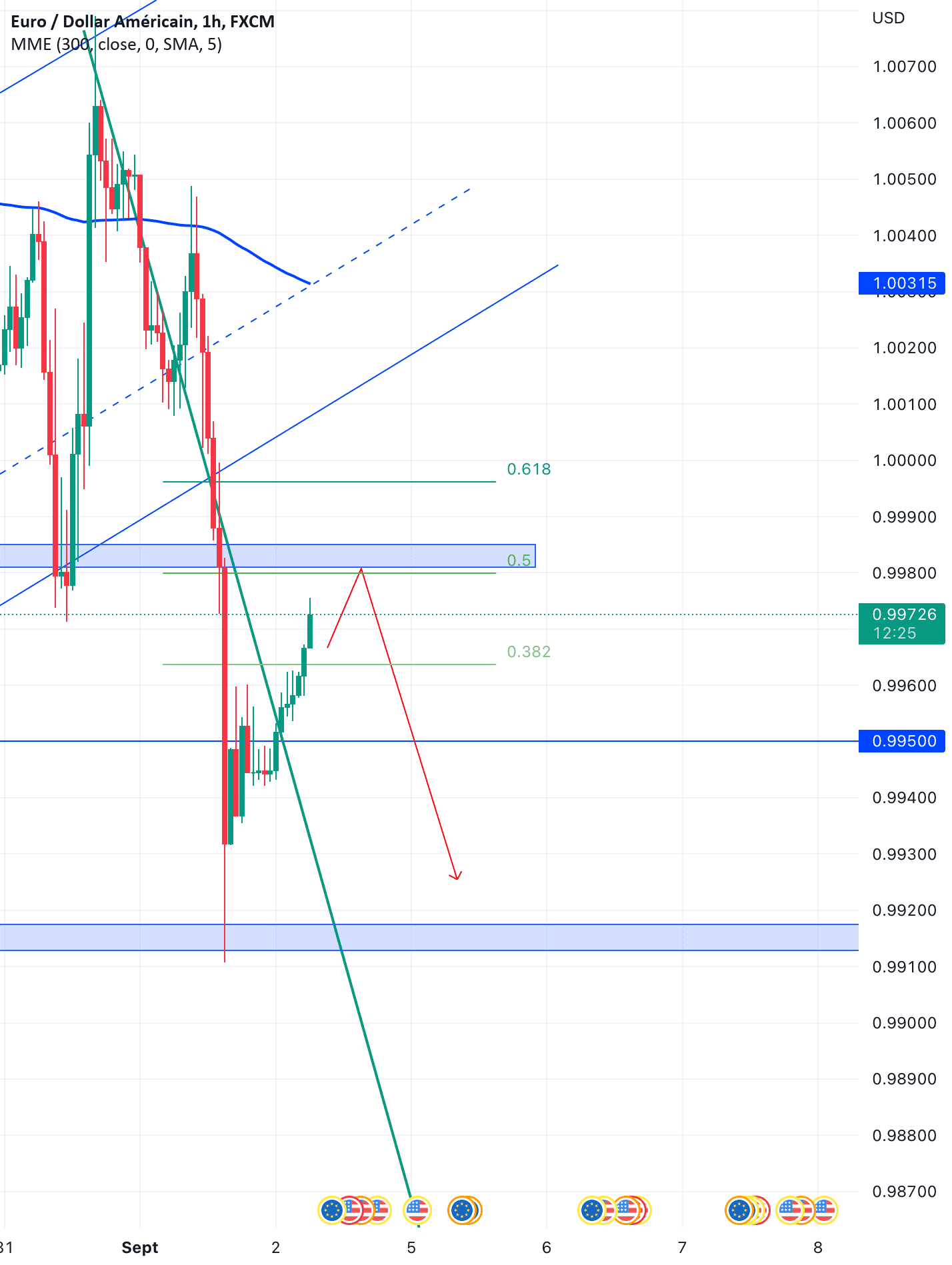 EUR/USD Short pour FX:EURUSD par Alexis_Dlcrt