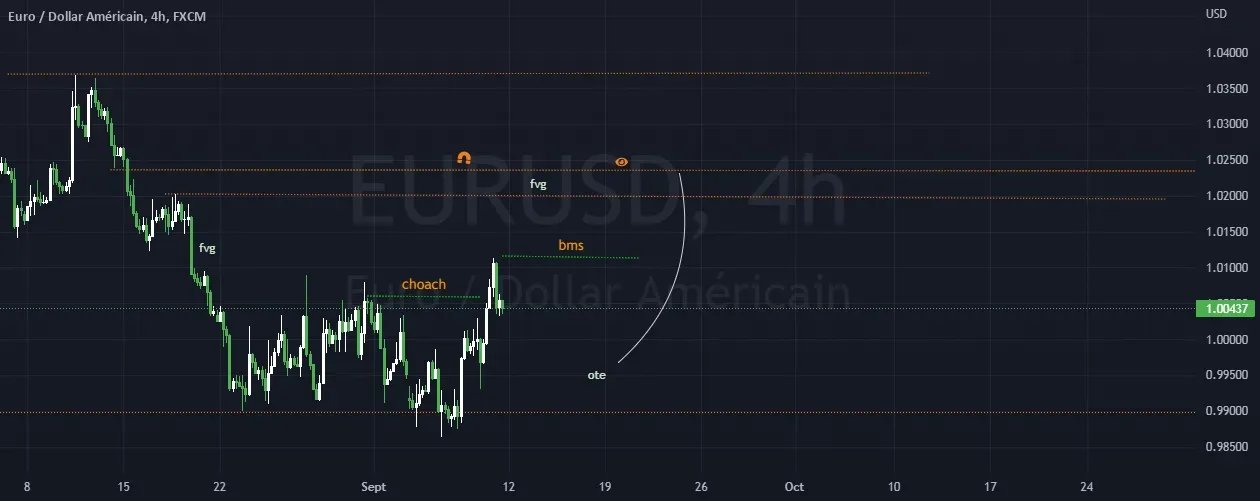 eurusd retracement dachat pour FX:EURUSD par aminemedd