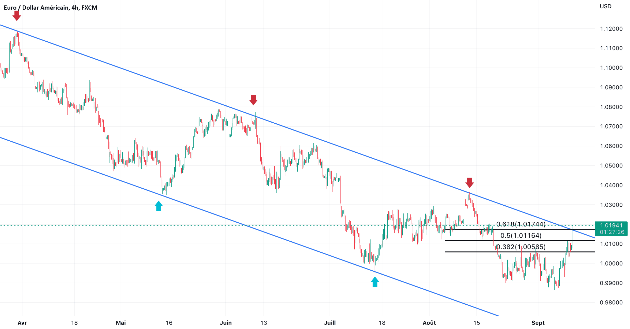 EURUSD, H4 pour FX:EURUSD par ex_rico