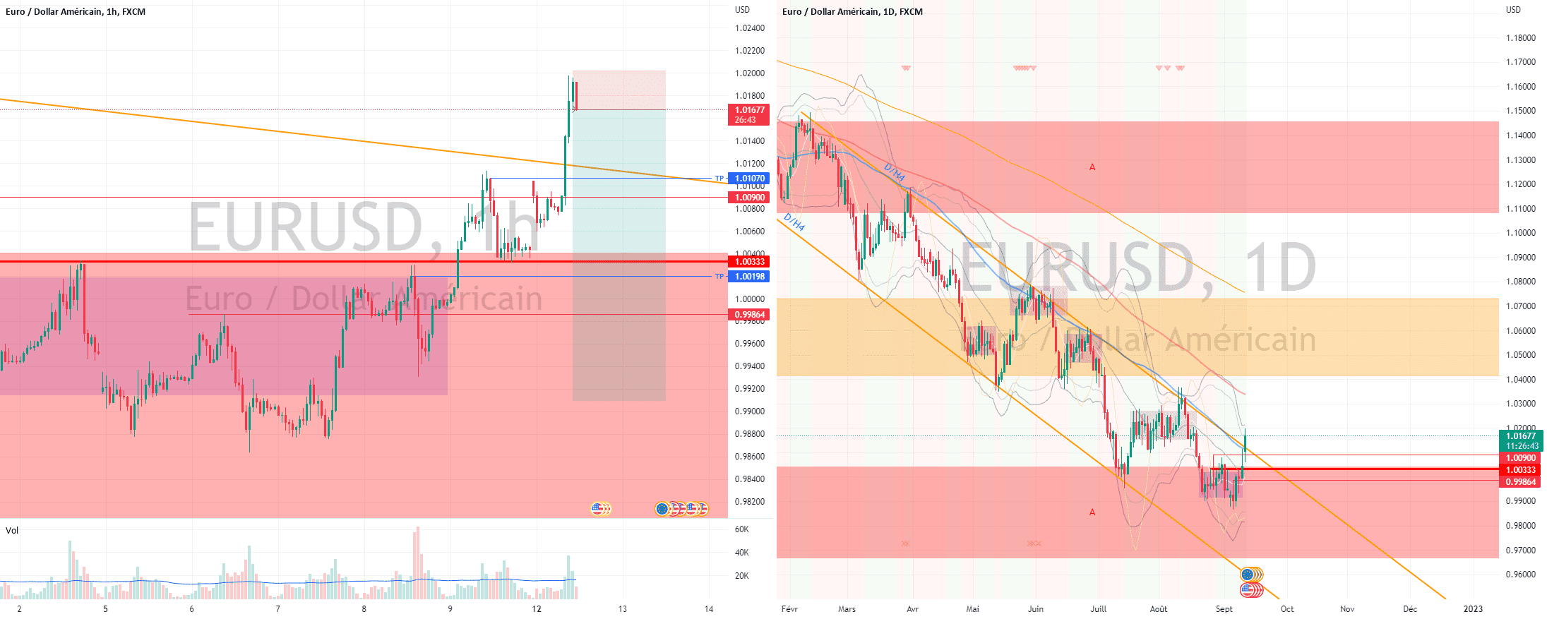 eur usd short ID pour FX:EURUSD par Lapetoche