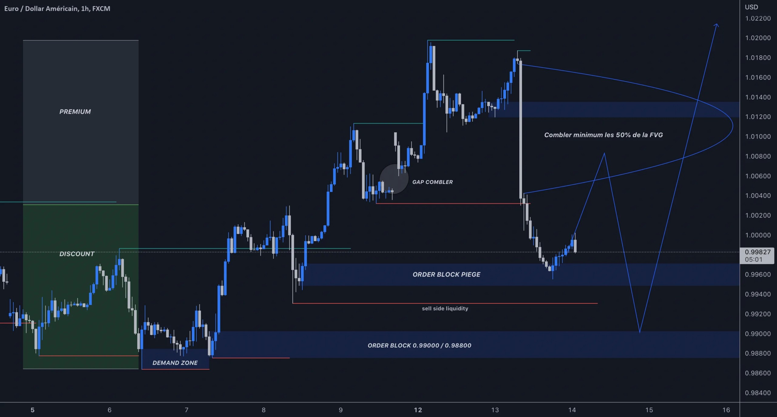 EUR/USD pour FX:EURUSD par REALMONEYFX