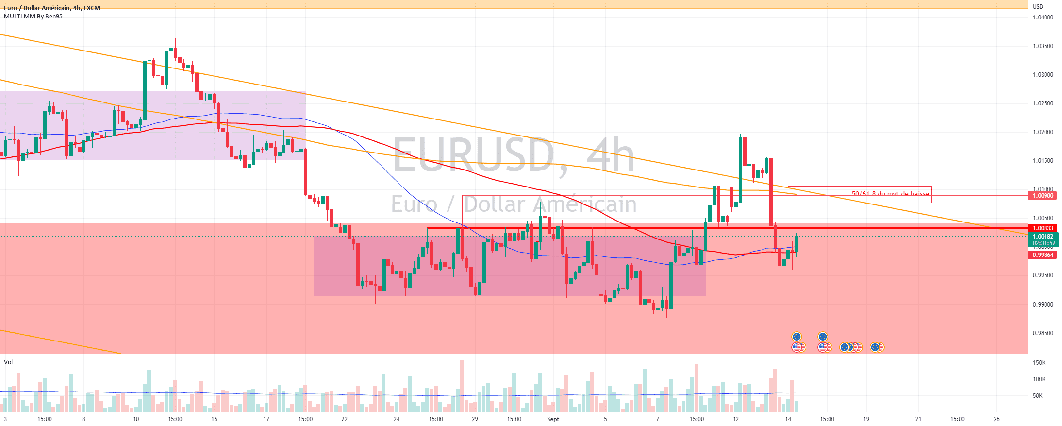 EURUSD pour FX:EURUSD par Lapetoche