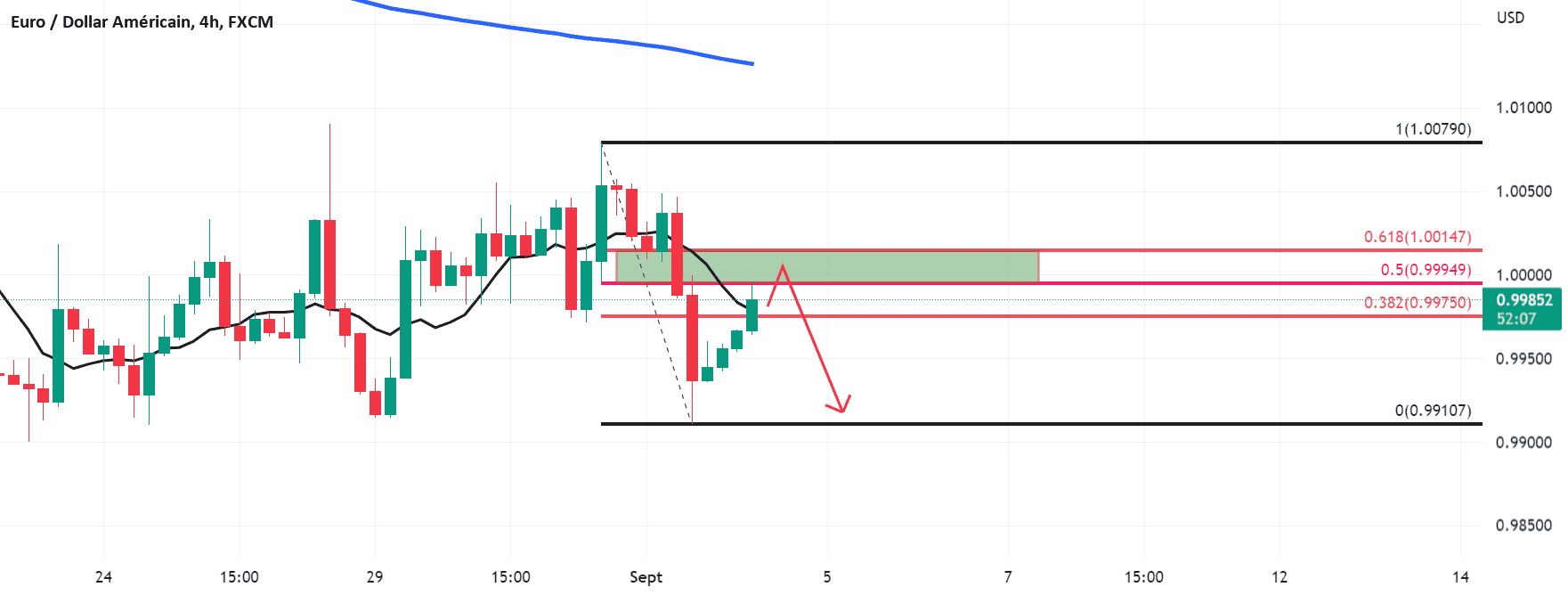 Une vente a prévoir ? pour FX:EURUSD par Yannick1961