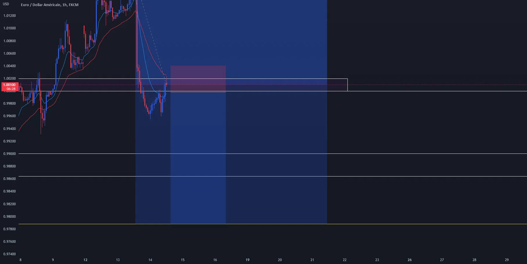 EURUSD: POSSIBLE ADD-ON pour FX:EURUSD par InvestKing10