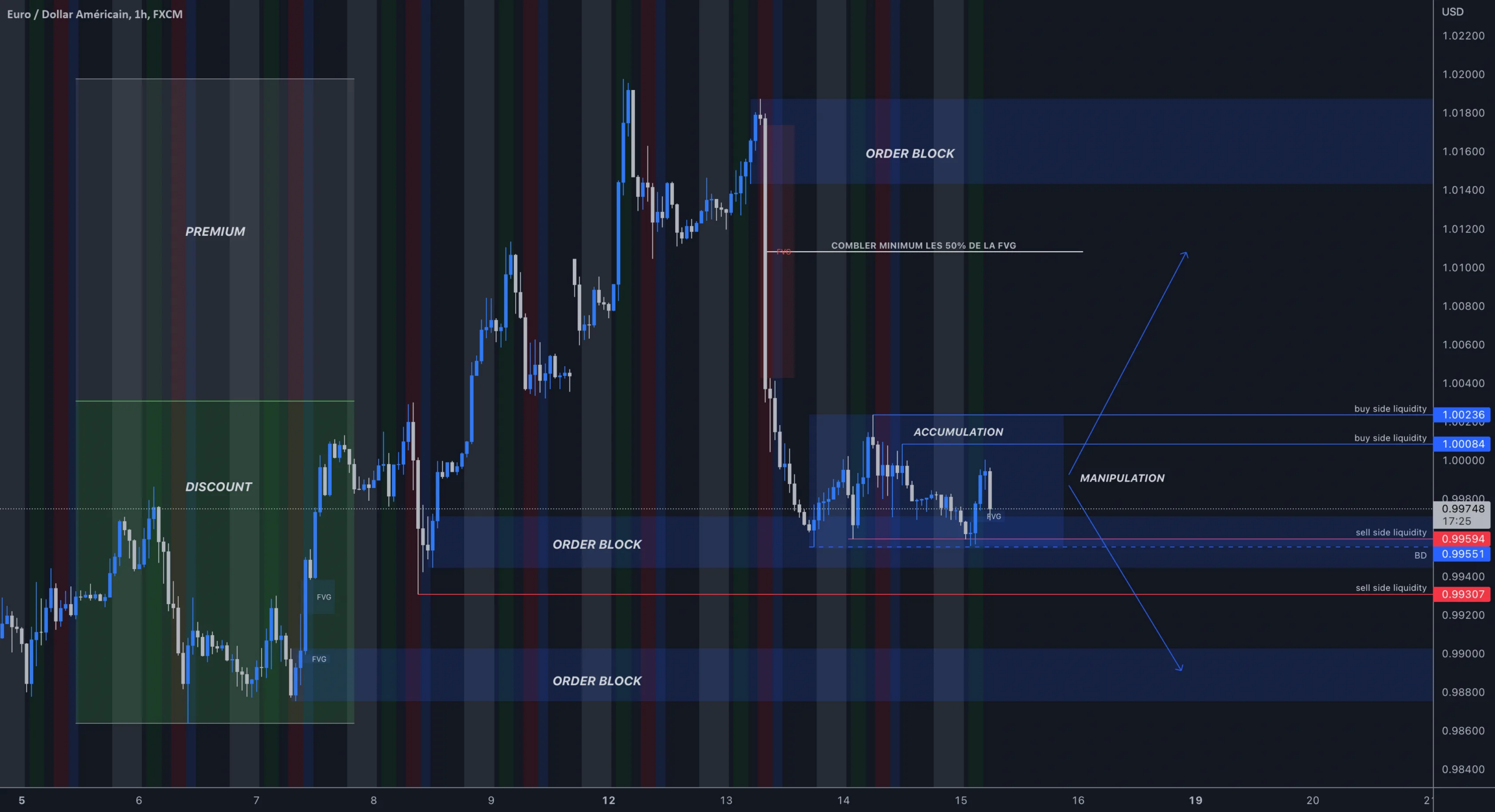 EUR/USD pour FX:EURUSD par REALMONEYFX