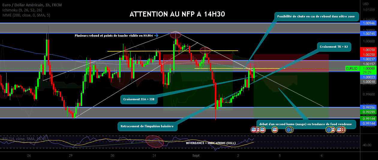 EURUSD | ANALYSE - NFP 14H30 pour FX:EURUSD par Alpha_DIVISION