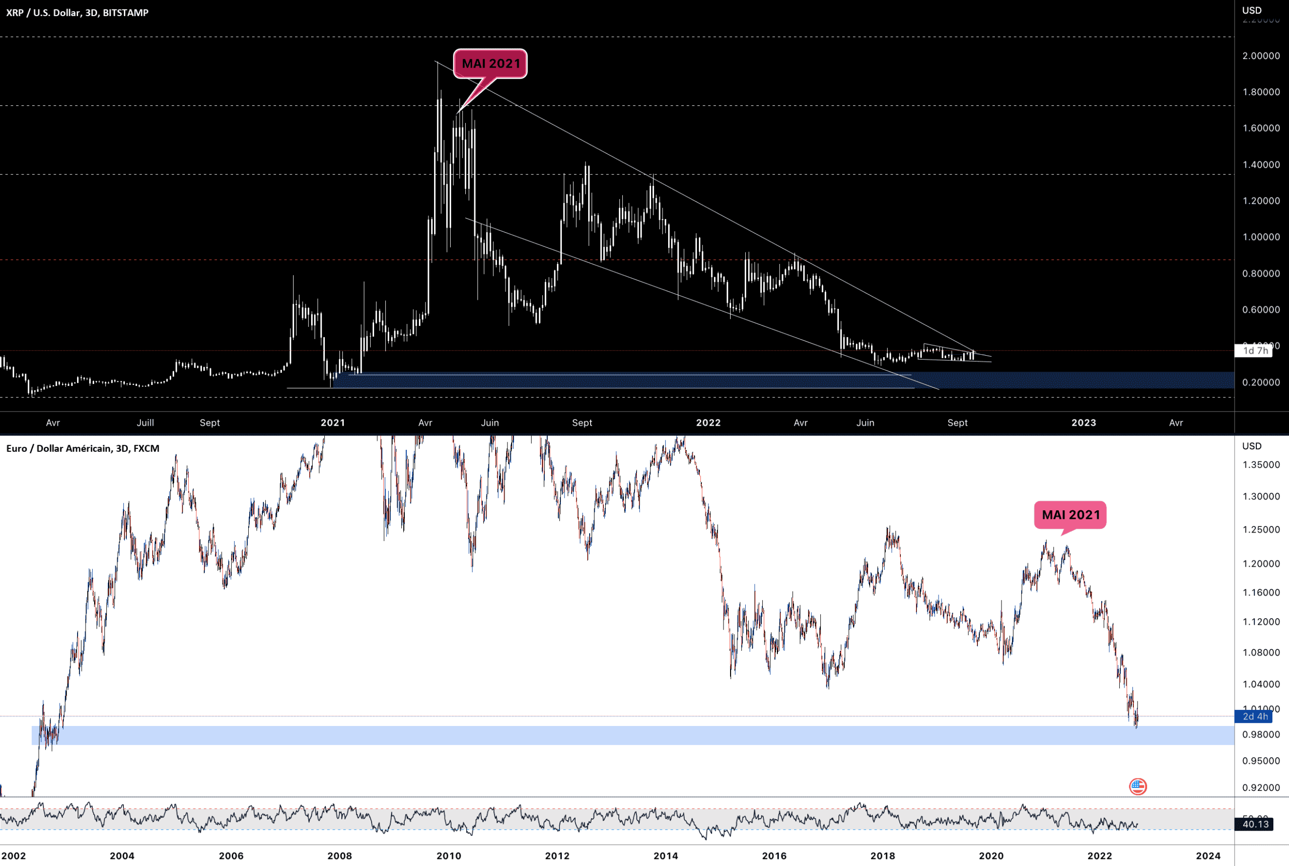 XRP / EURUSD pour FX:EURUSD par Aicky92