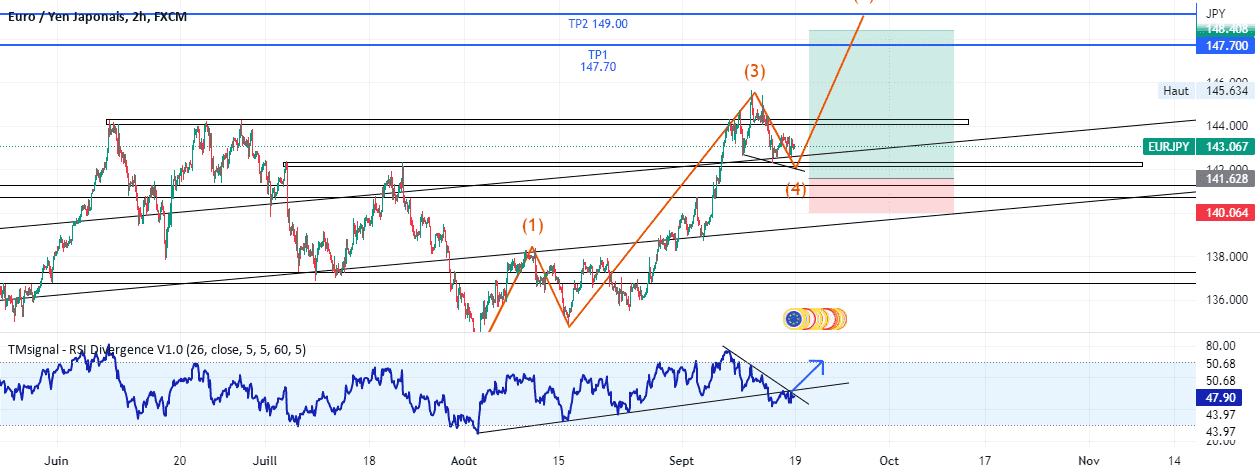 EURJPY À ACHETER APRÈS LÉGÈRE CORRECTION pour FX:EURJPY par fxdz31